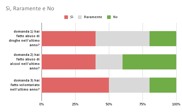 Sì, Raramente e No.png