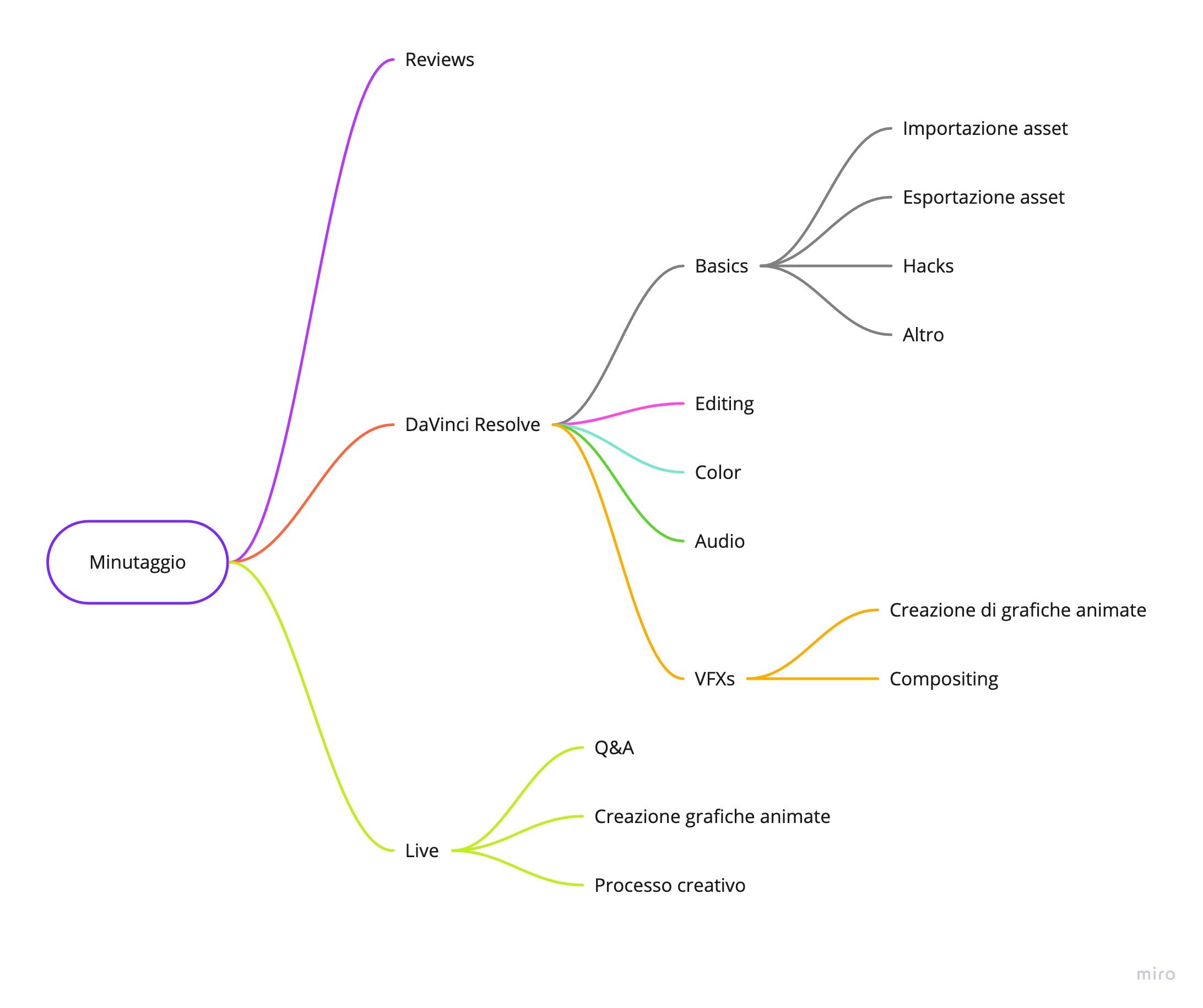 Mind Map Minutaggio