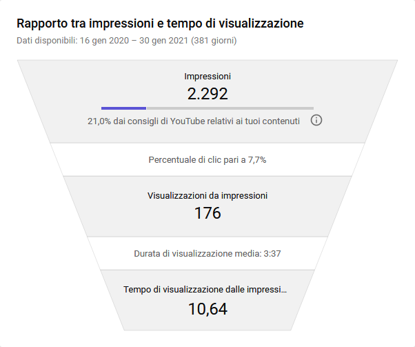 Screenshot_2021-02-01 Analisi del canale Rapporto tra impressioni e tempo di visualizzazione - YouTube Studio.png