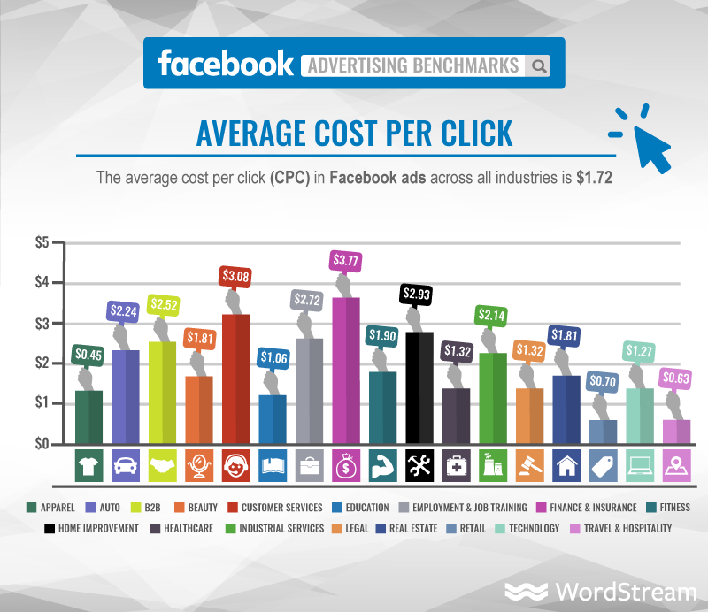 facebook-ads-average-cost-per-click-cpc.png