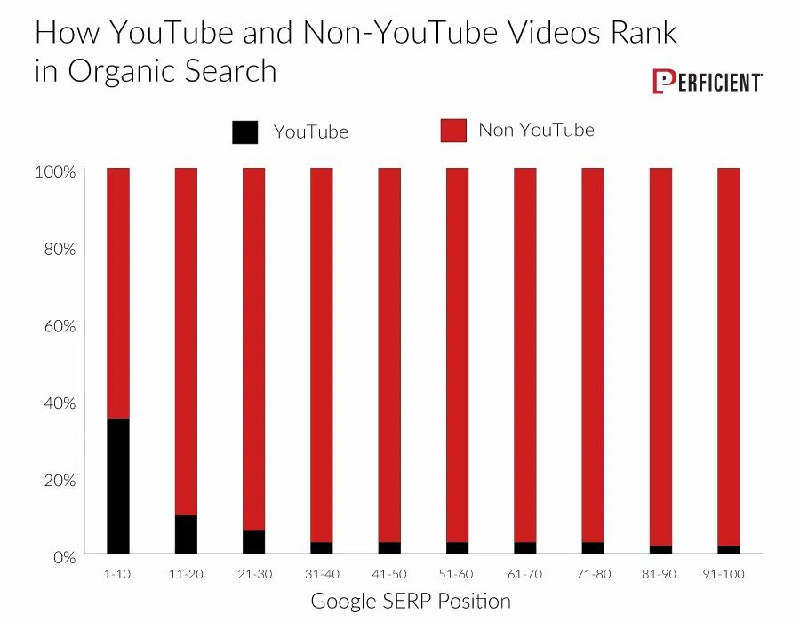How-YT-and-Non-YT-videos-rank-in-Organic-Search.jpg