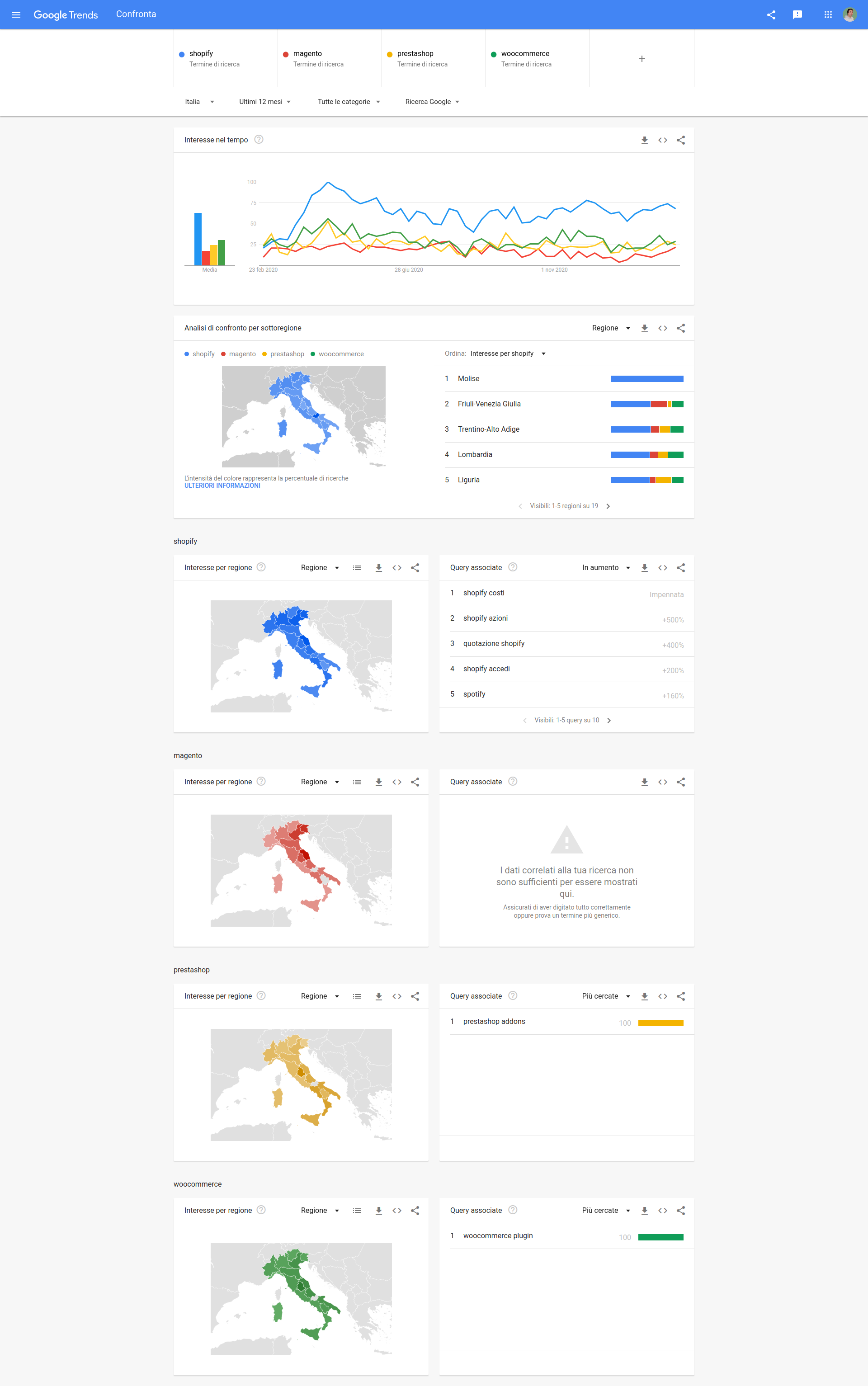 Google Trends piattaforme Ecommerce