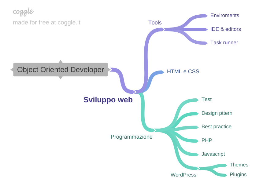 Object_Oriented_Developer mappa mentale 02.png