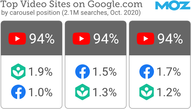 youtube-dominates-2-43798.png